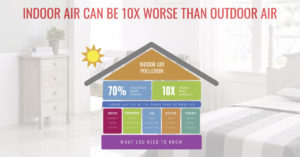 Indoor Air can be 10x worse than Outdoor Air